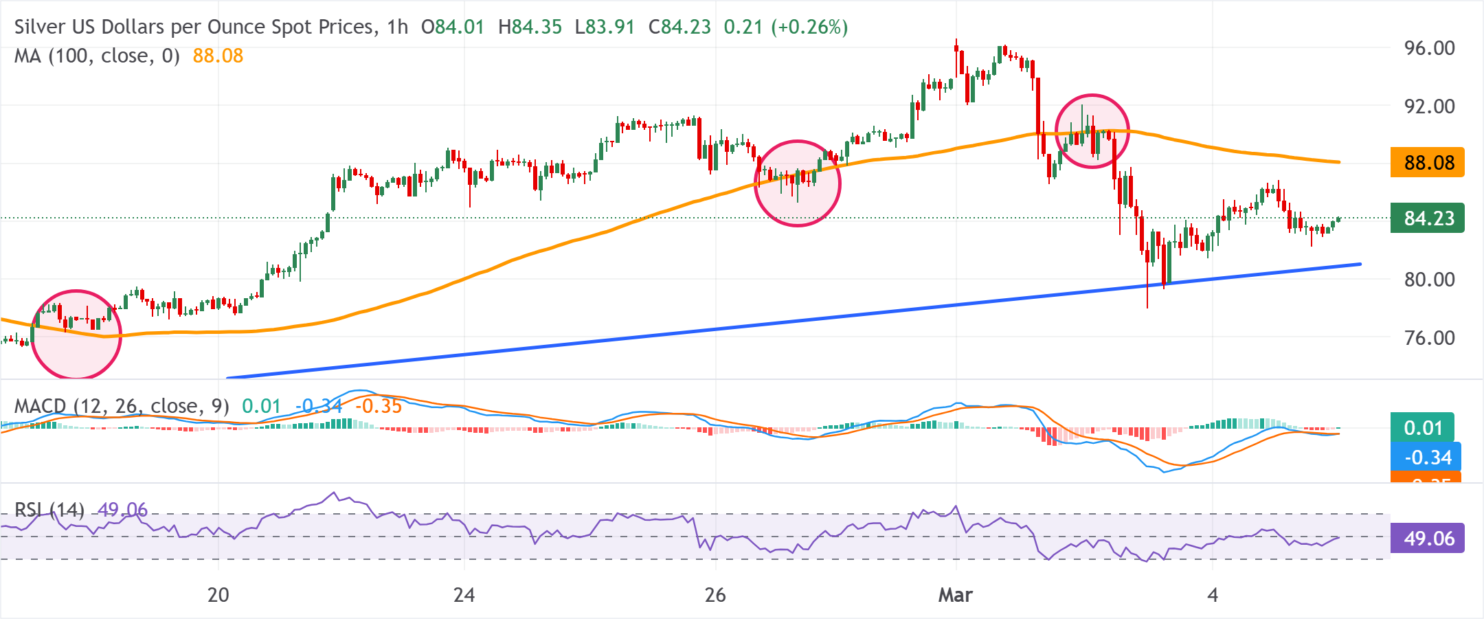 Chart Analysis XAG/USD