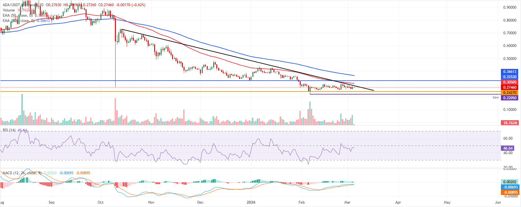 Chart Analysis ADA/USDT (Binance)