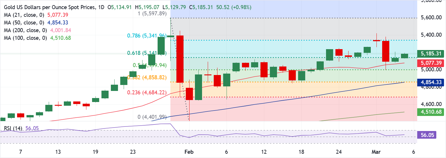 Chart Analysis XAU/USD