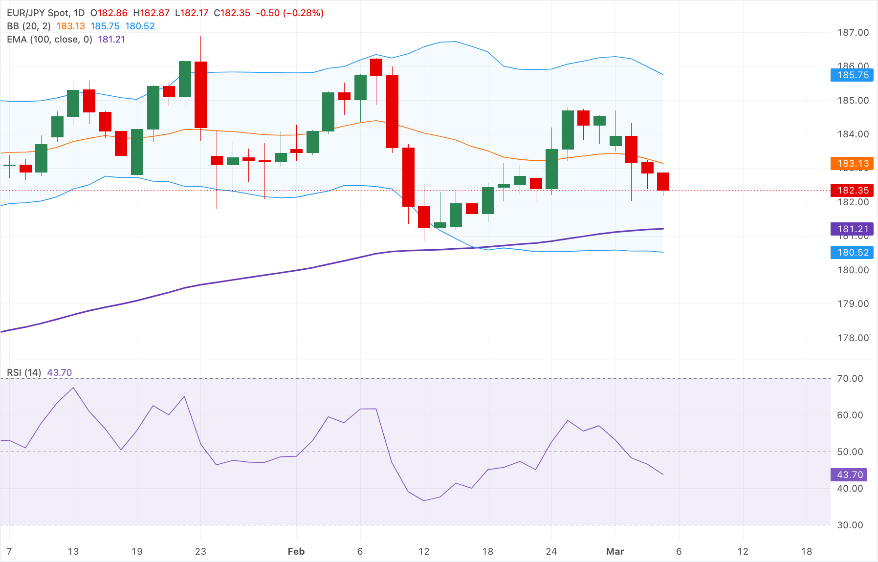 Chart Analysis EUR/JPY