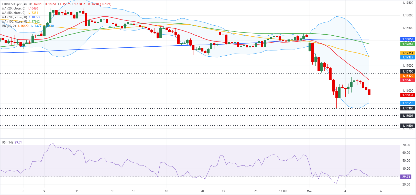 Phân tích Biểu đồ EUR/USD