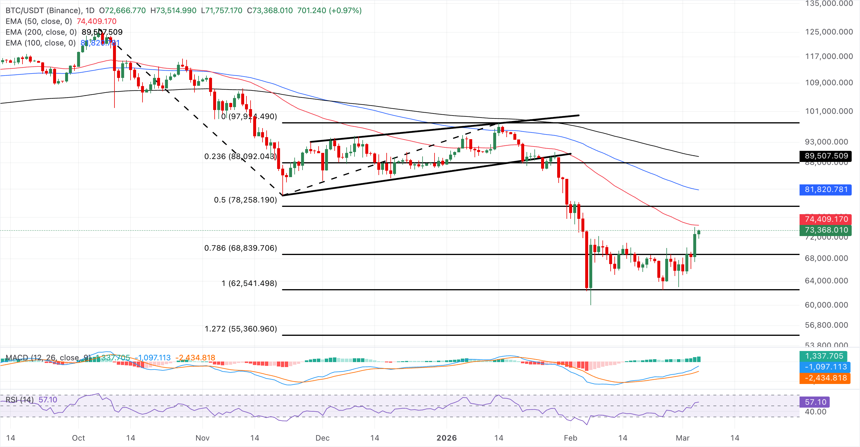 Chart Analysis BTC/USDT (Binance)