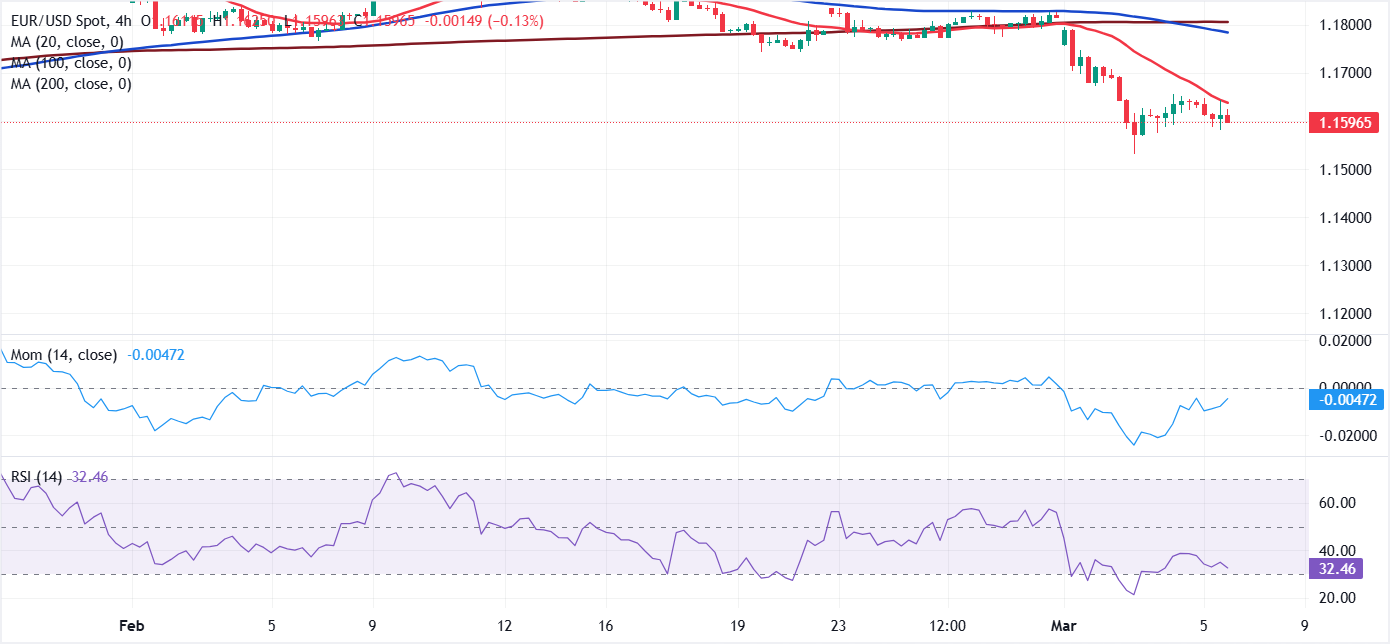 Phân tích Biểu đồ EUR/USD