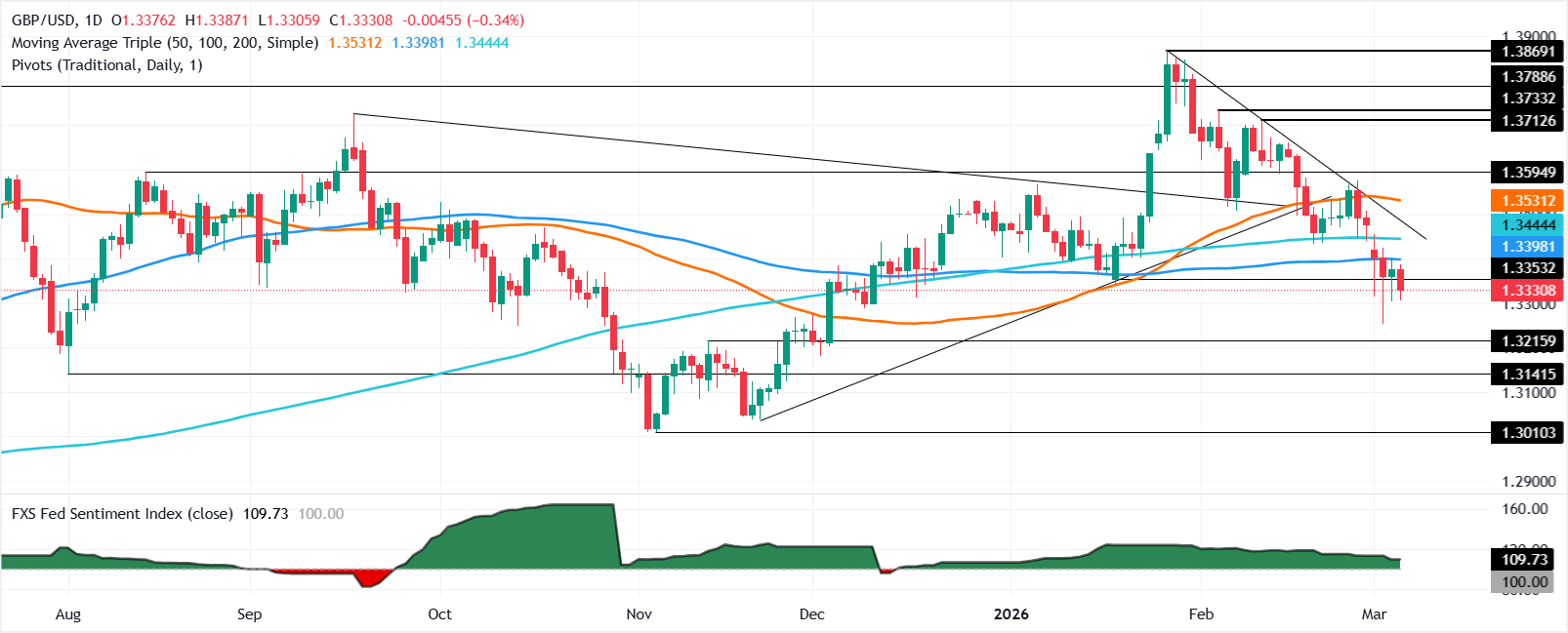 Phân tích Biểu đồ GBP/USD
