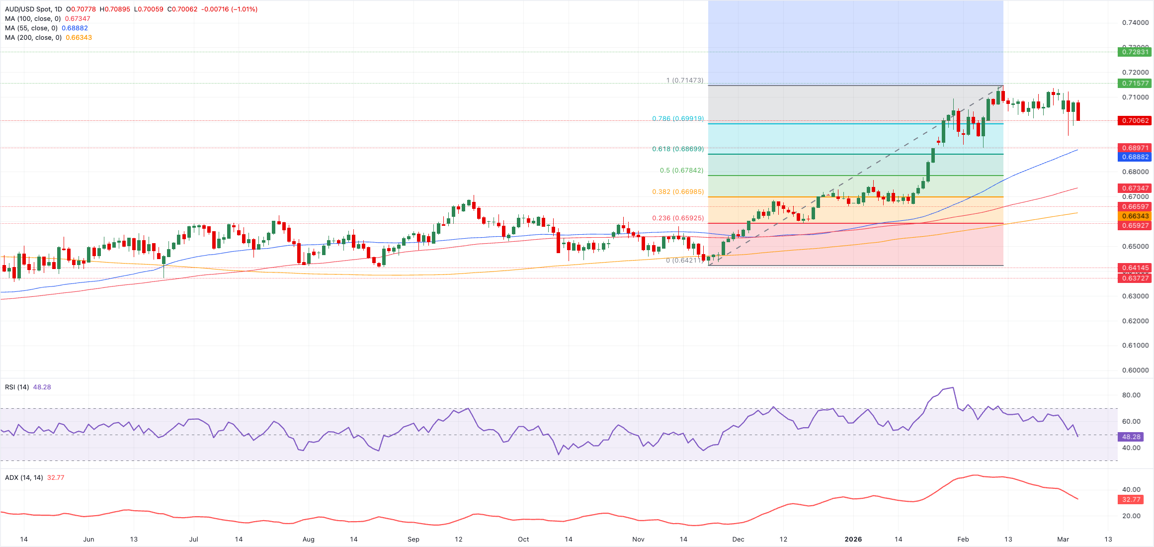 Chart Analyse AUD/USD