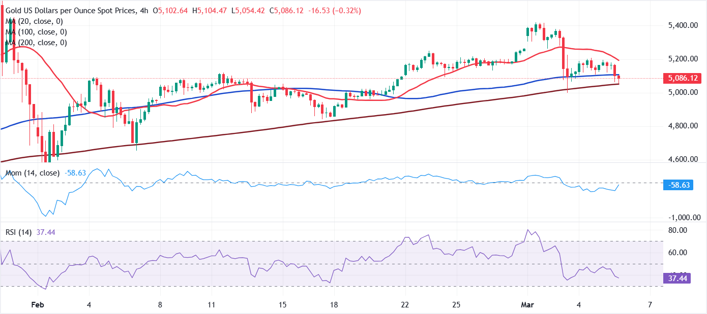 Анализ графика XAU/USD
