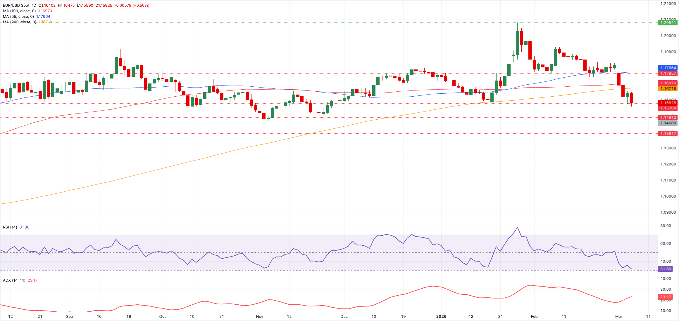 Chart Analysis EUR/USD