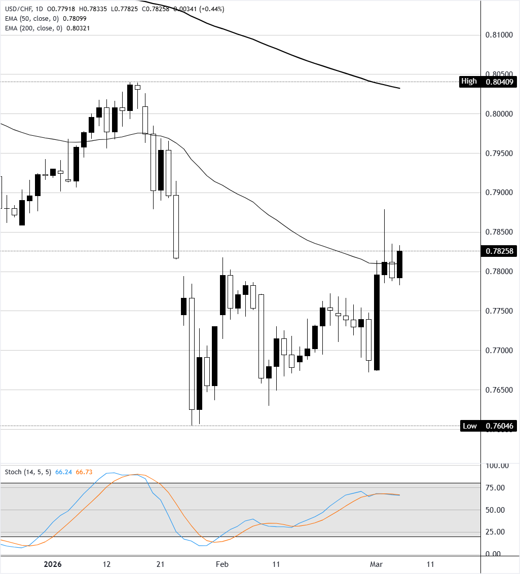 Chart Analysis USD/CHF