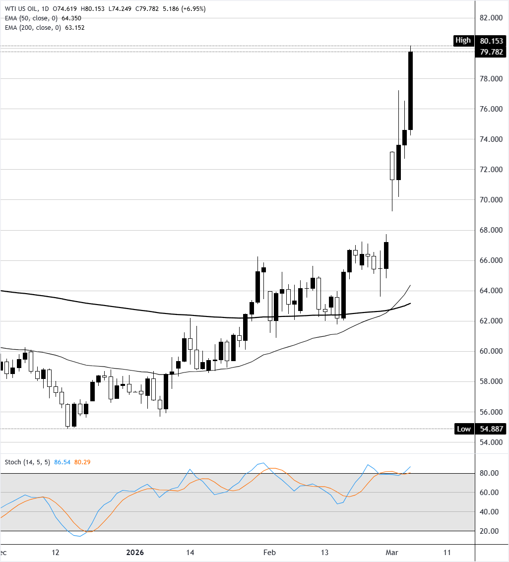 Chart Analysis WTI US OIL