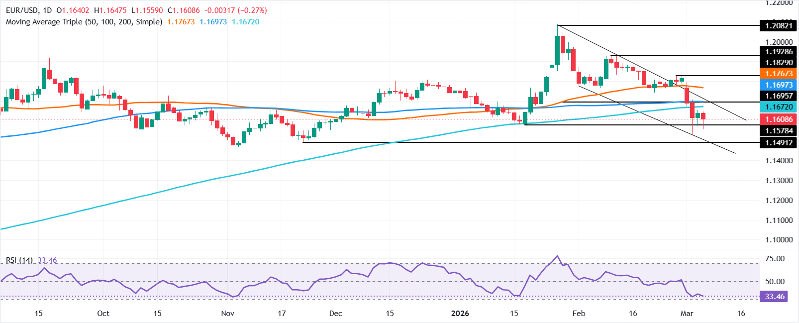Chart Analysis EUR/USD
