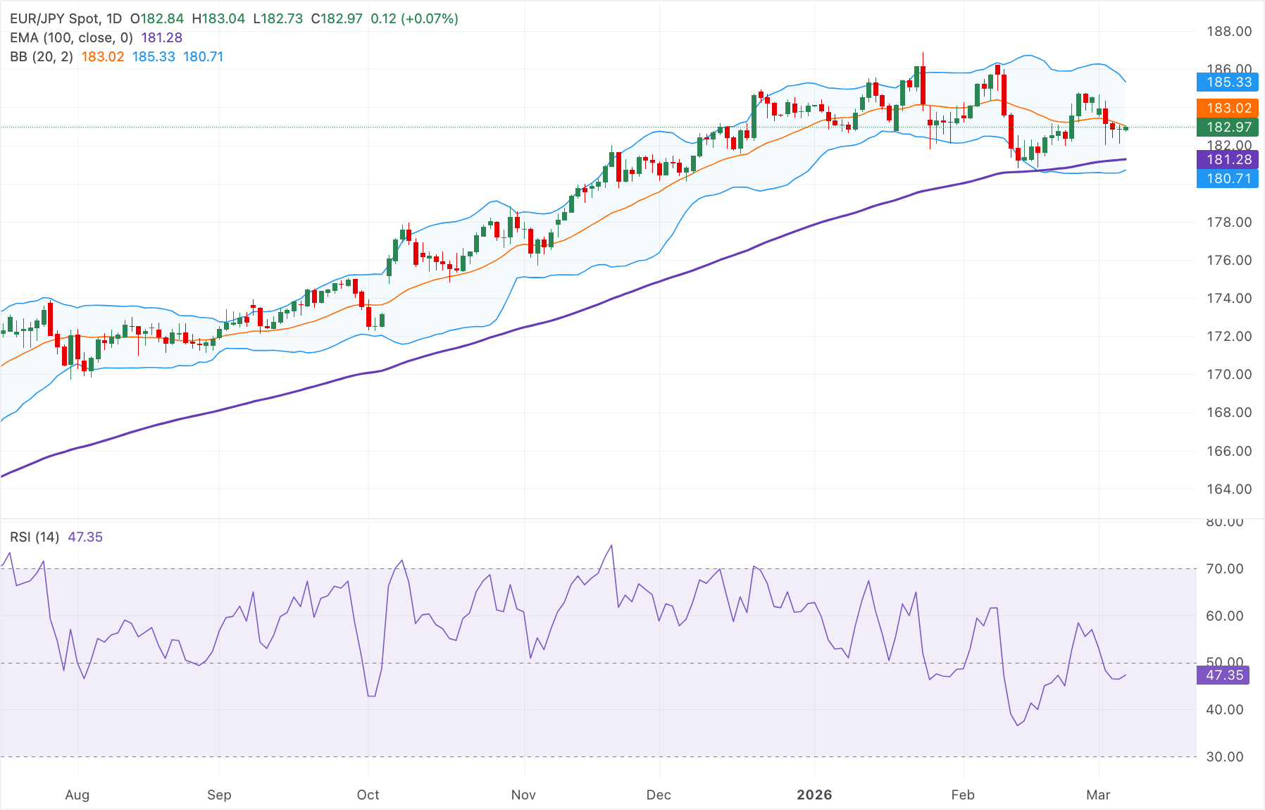Chart Analysis EUR/JPY