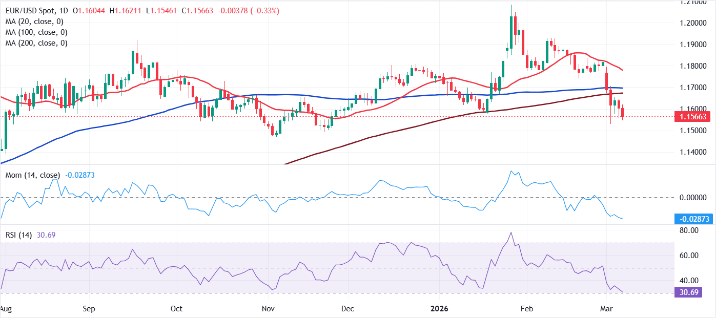 تحليل الرسم البياني لزوج يورو/دولار