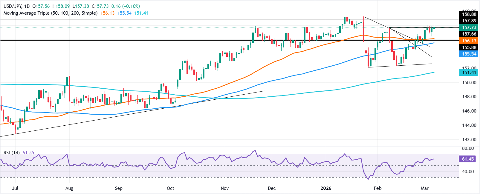 Phân tích Biểu đồ USD/JPY