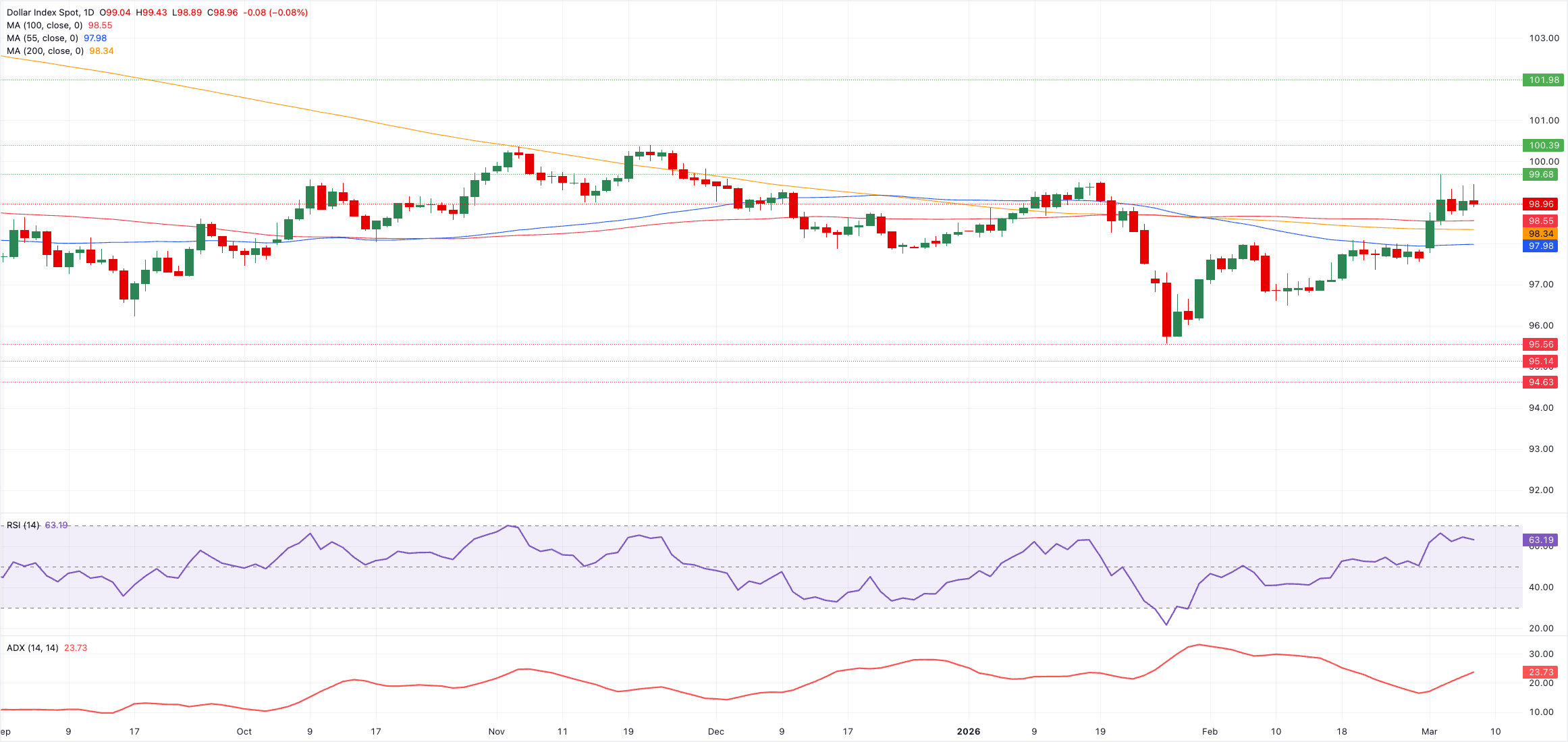 Chart Analysis Dollar Index Spot