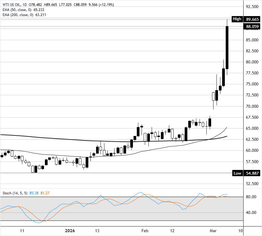 Chart Analysis WTI US OIL