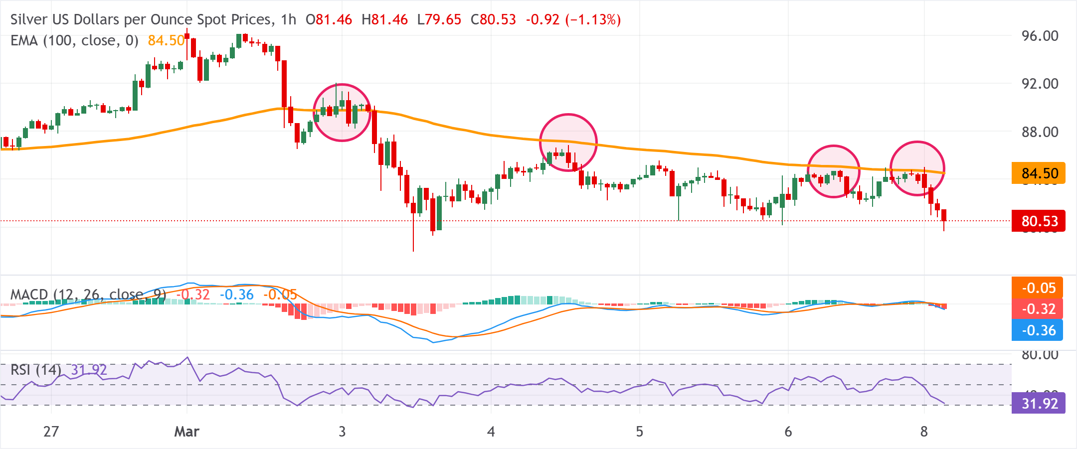 Chart Analysis XAG/USD