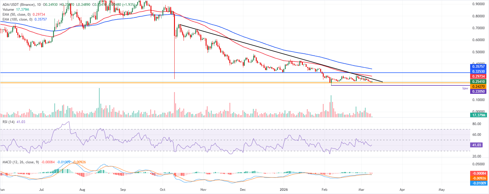 Chart Analysis ADA/USDT (Binance)