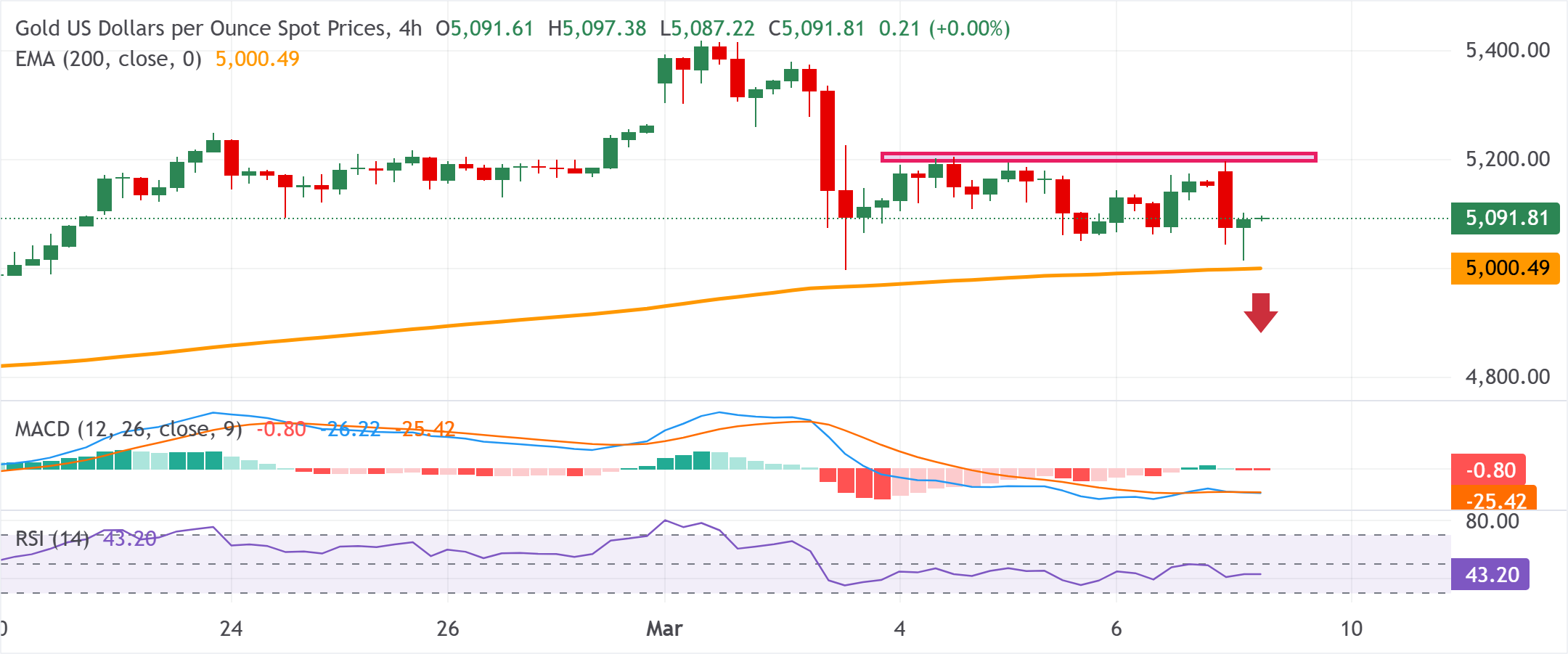 Grafik Analizi XAU/USD