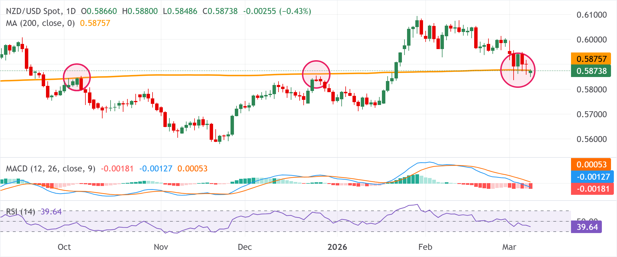 Phân tích Biểu đồ NZD/USD