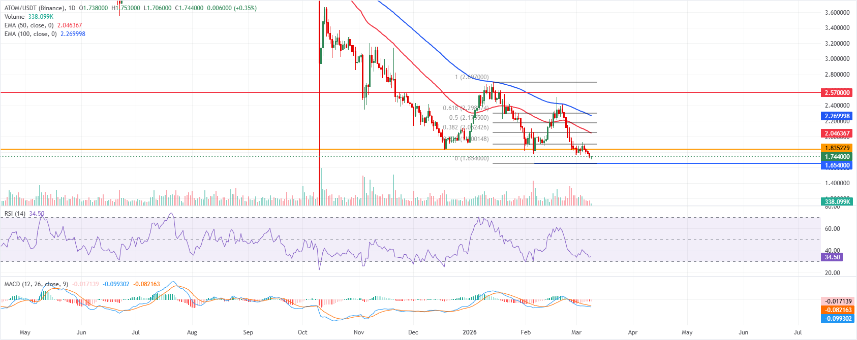 Chart Analysis ATOM/USDT (Binance)