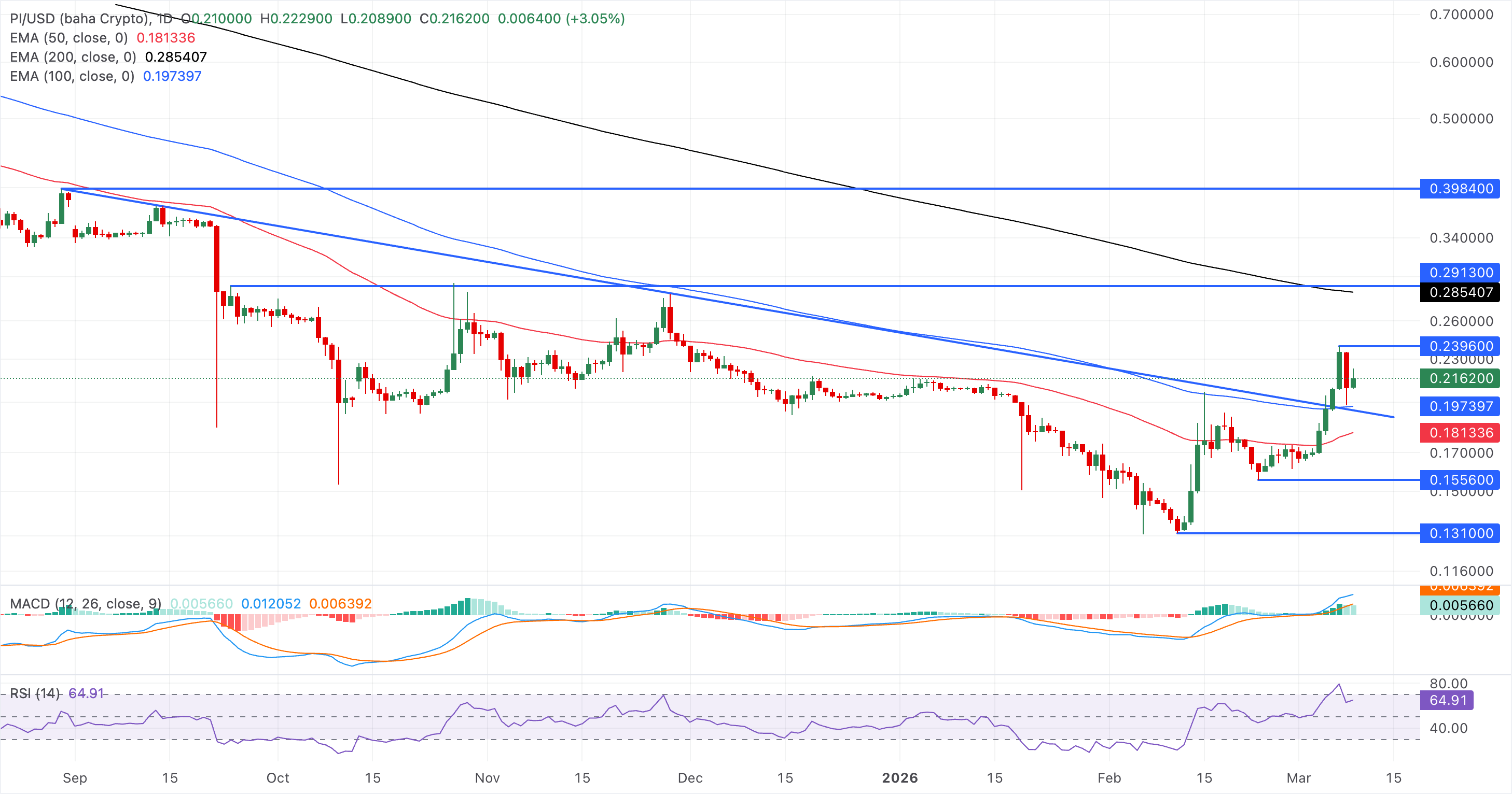 Chart Analysis PI/USD (baha Crypto)