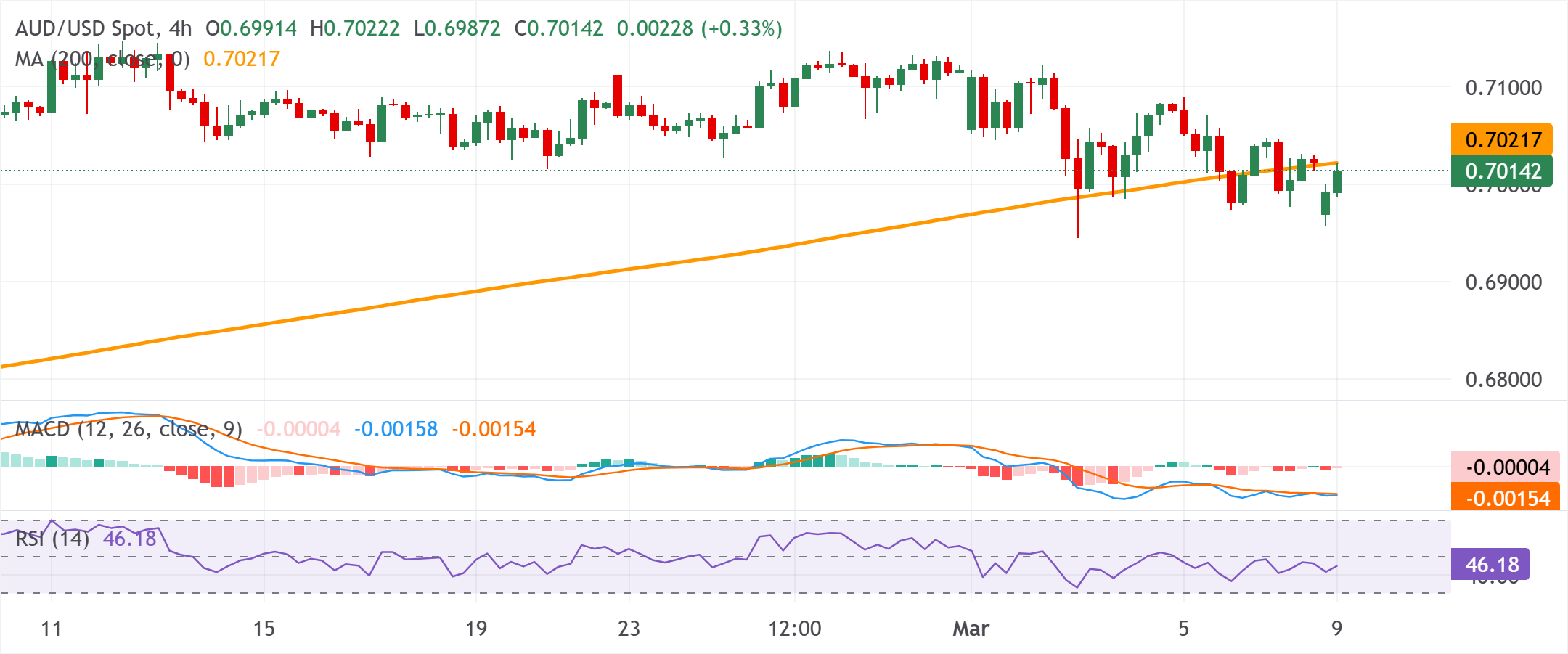 Phân tích Biểu đồ AUD/USD