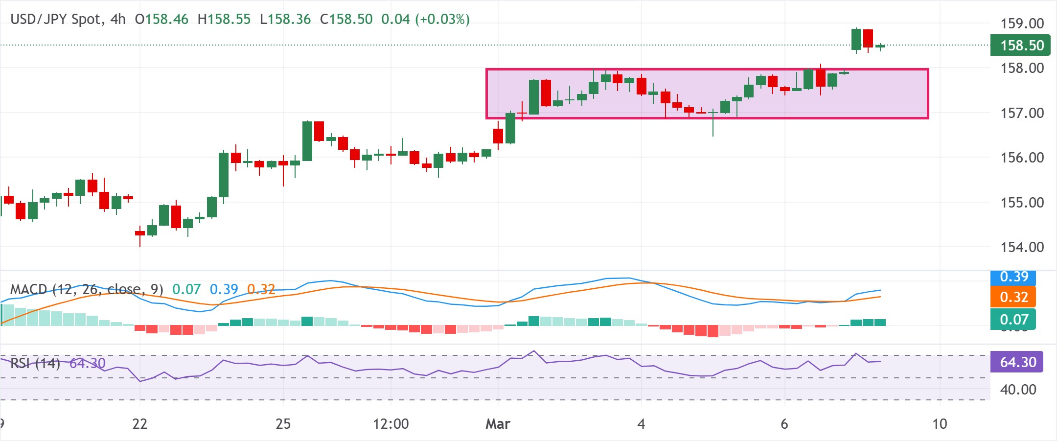 Chart Analyse USD/JPY
