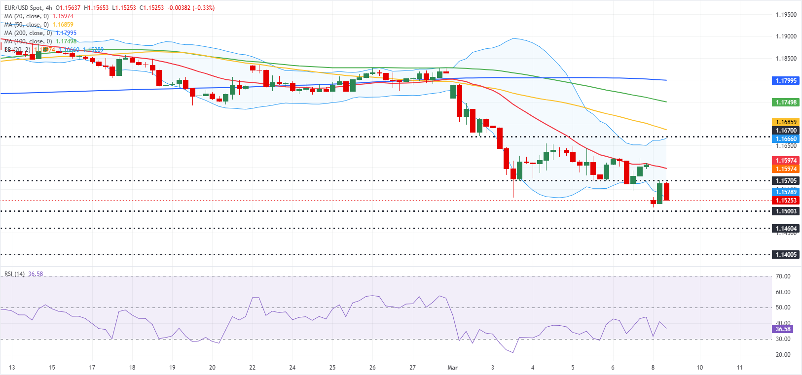 Phân tích Biểu đồ EUR/USD