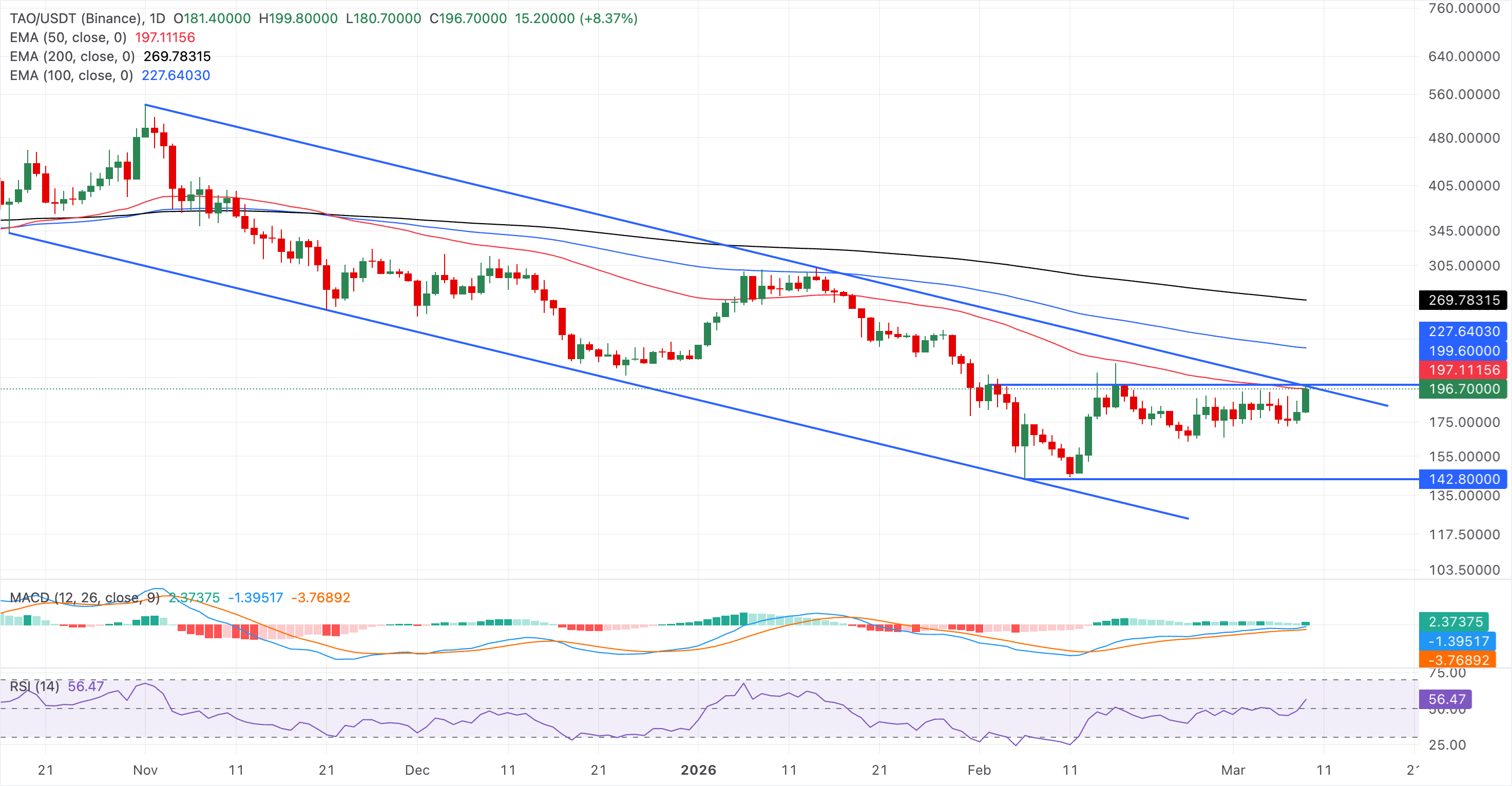 Chart Analysis TAO/USDT (Binance)