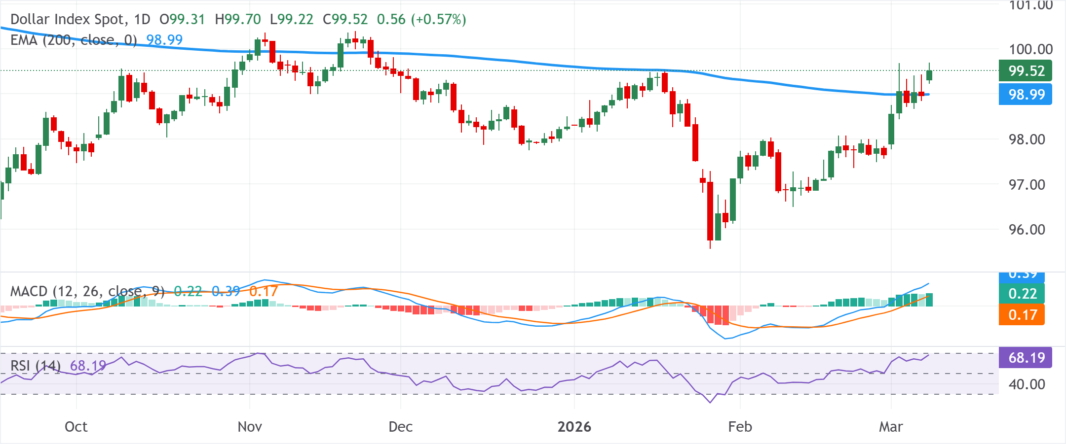 Grafik Analizi Dolar Endeksi Spot
