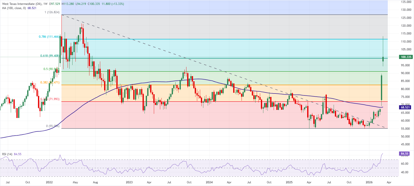 Chart Analysis WTI US OIL