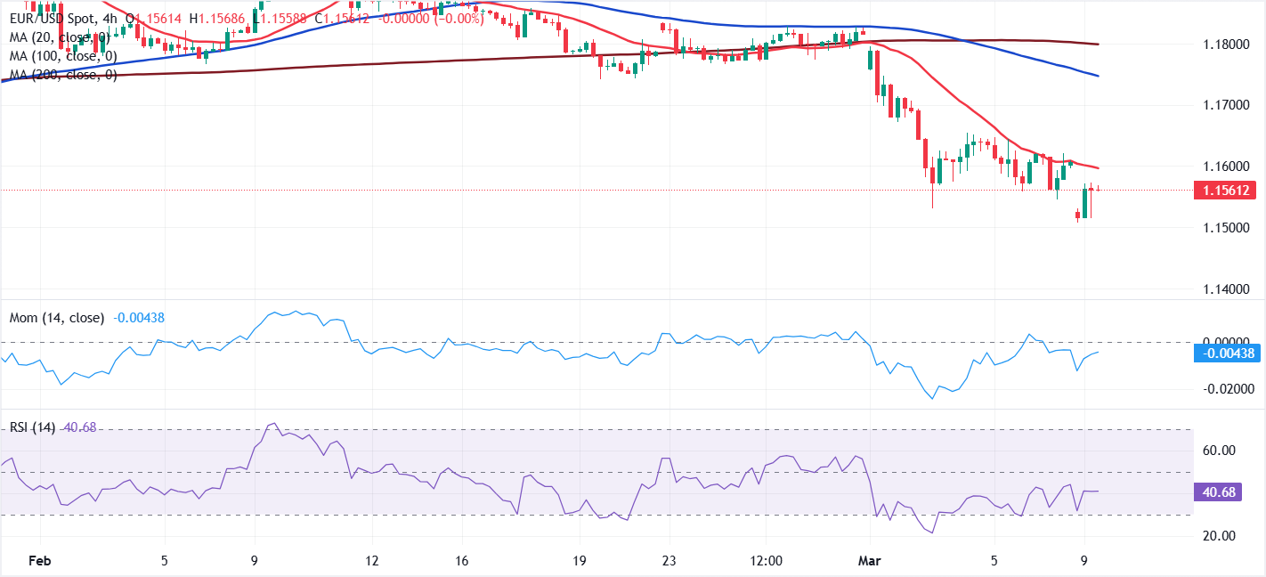 تحليل الرسم البياني لزوج يورو/دولار