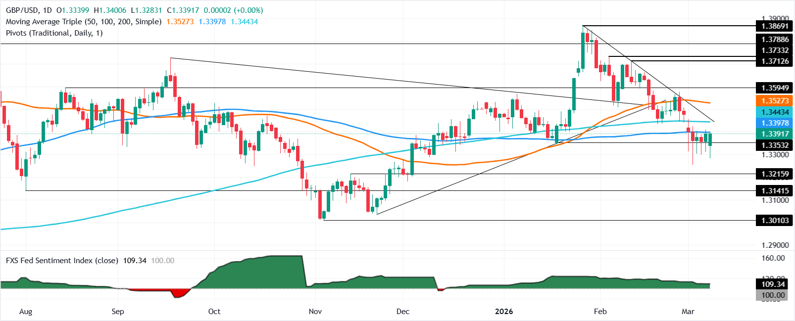 Chart Analysis GBP/USD