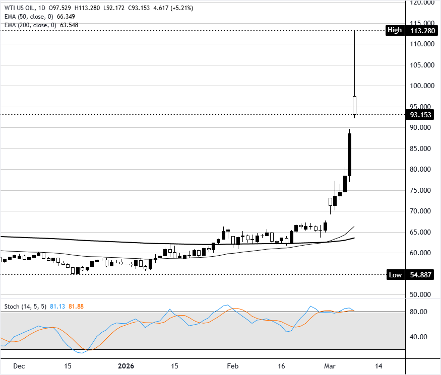 WTI Menguat di Tengah Ketegangan Hormuz: Analisis Teknikal dan Peluang Trading