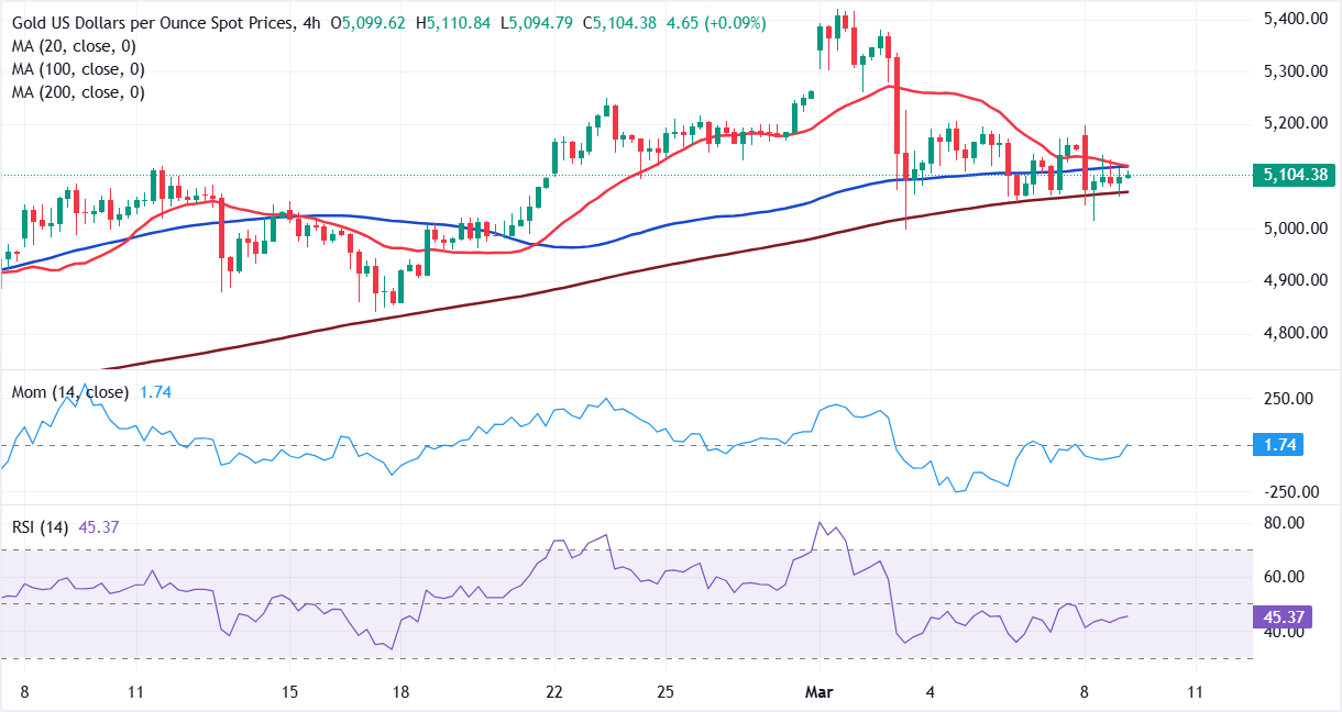 Анализ графика XAU/USD