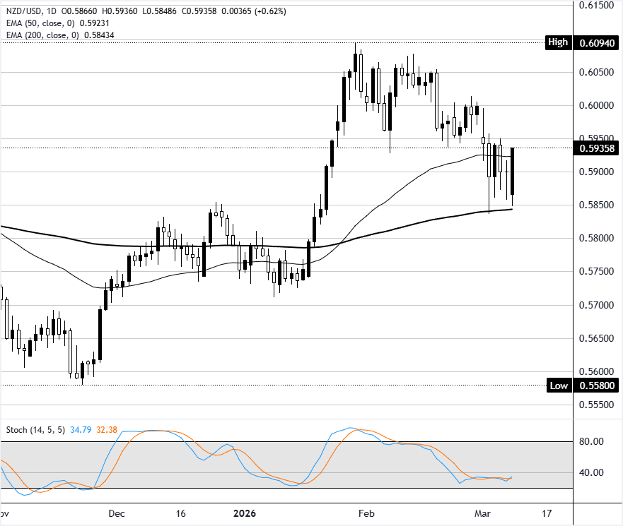 Chart Analysis NZD/USD