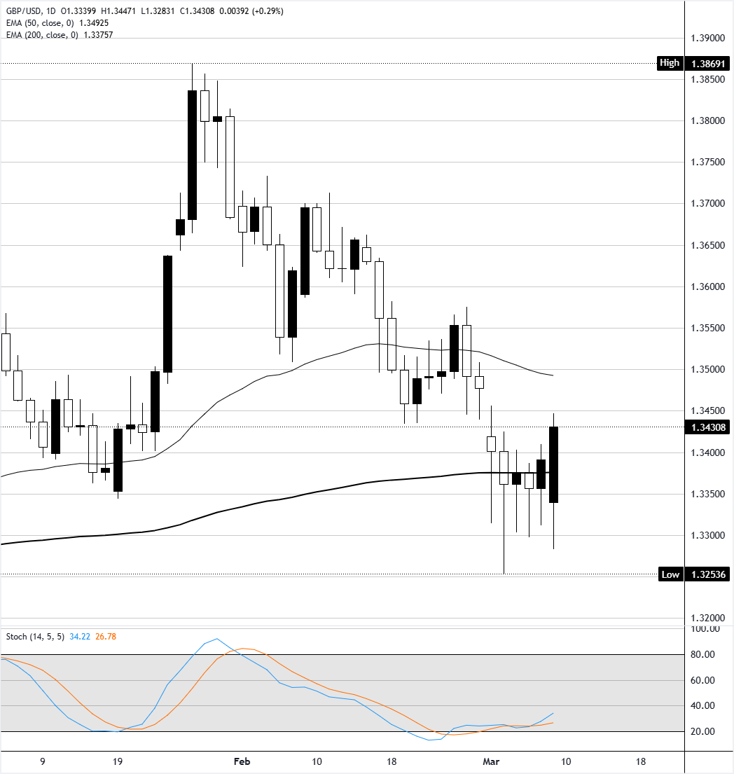 Chart Analysis GBP/USD