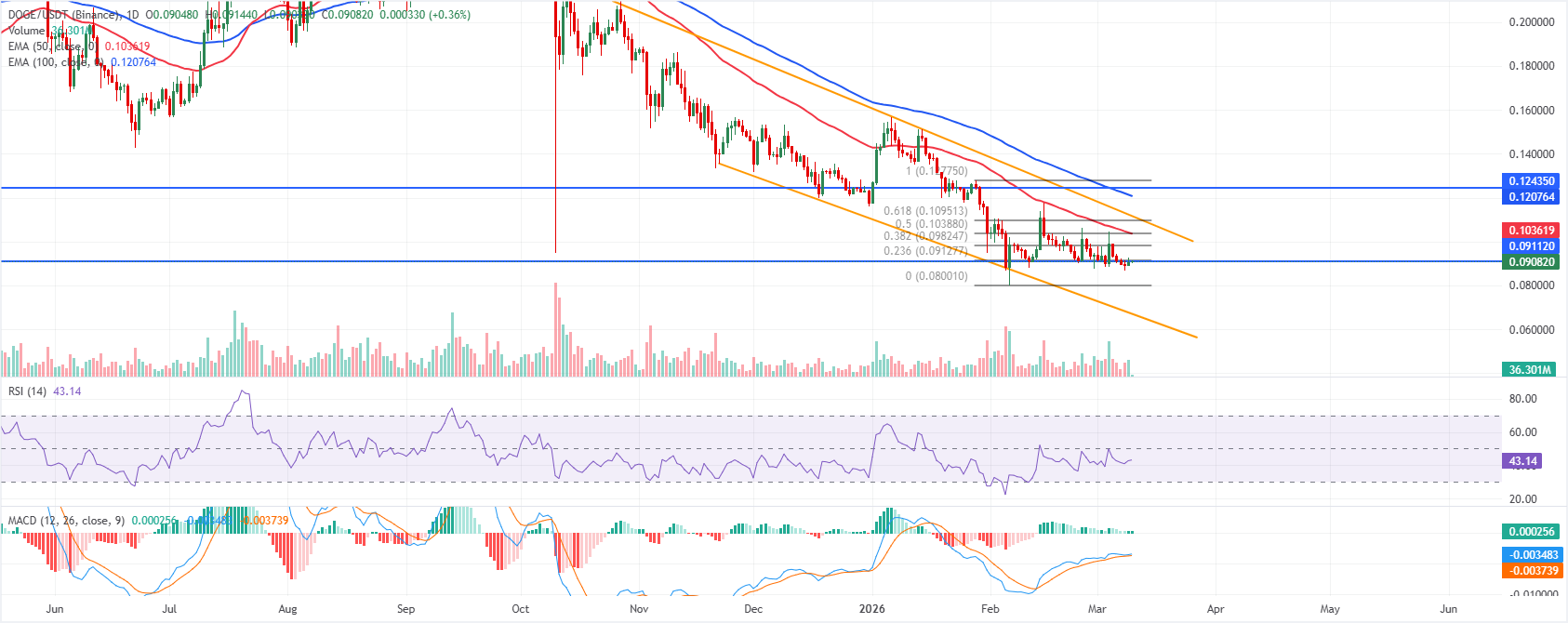 Chart Analysis DOGE/USDT (Binance)