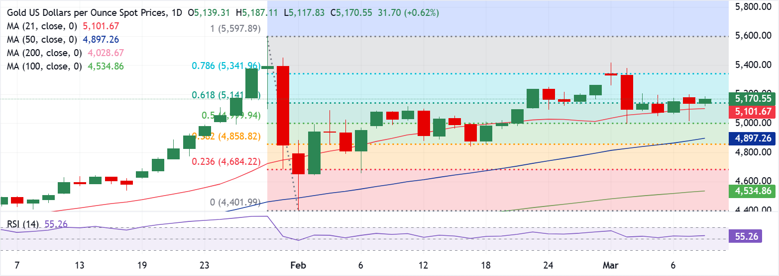 تحليل الرسم البياني XAU/USD