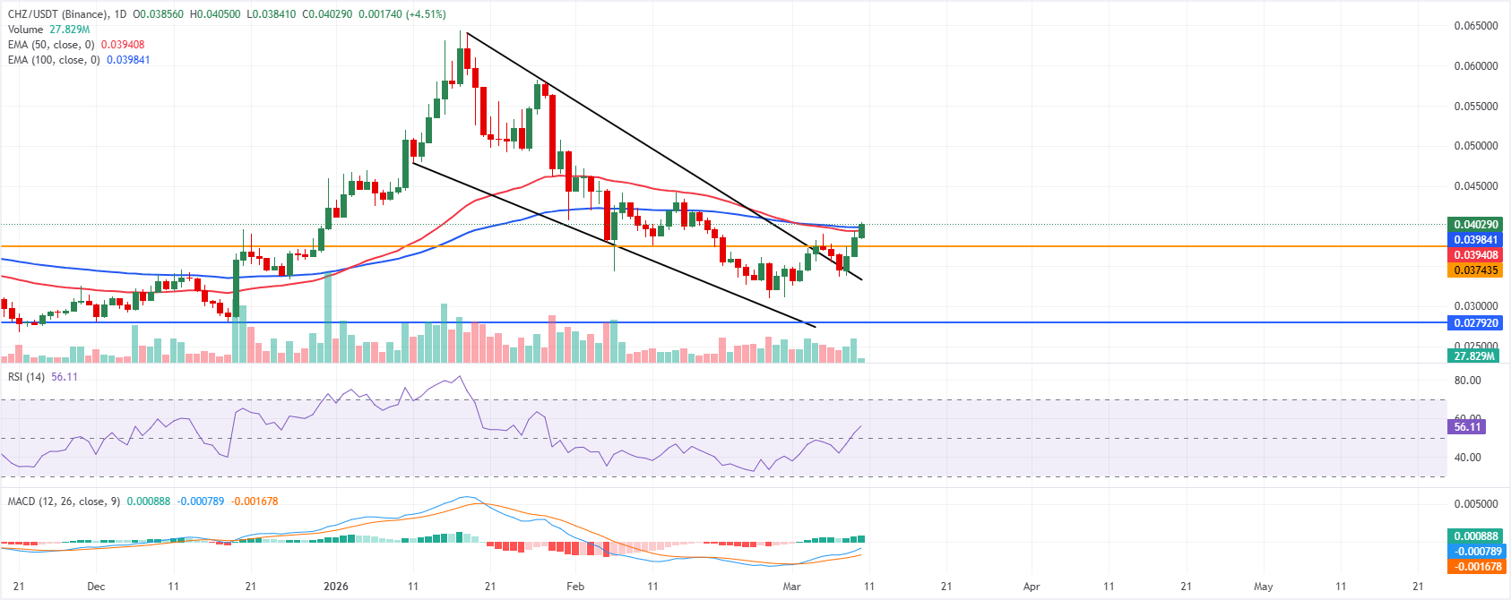 Análisis Gráfico CHZ/USDT (Binance)