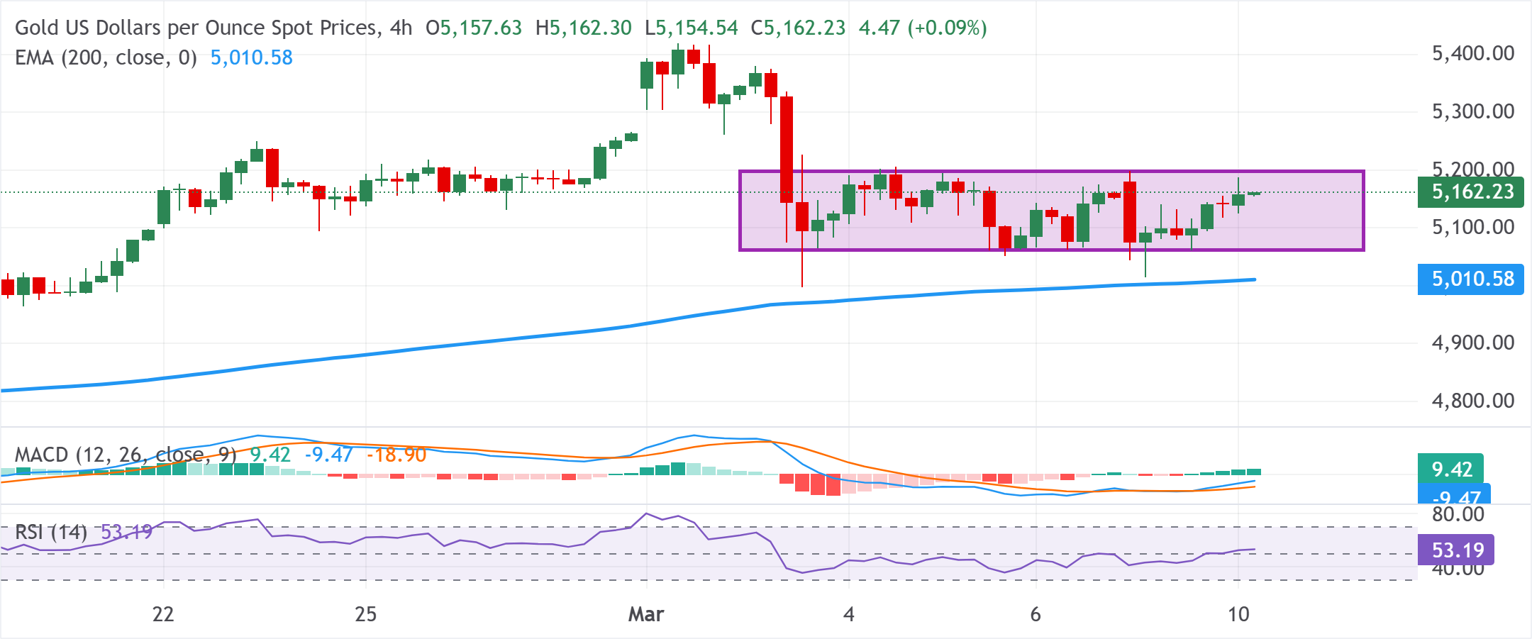 Chart Analysis XAU/USD