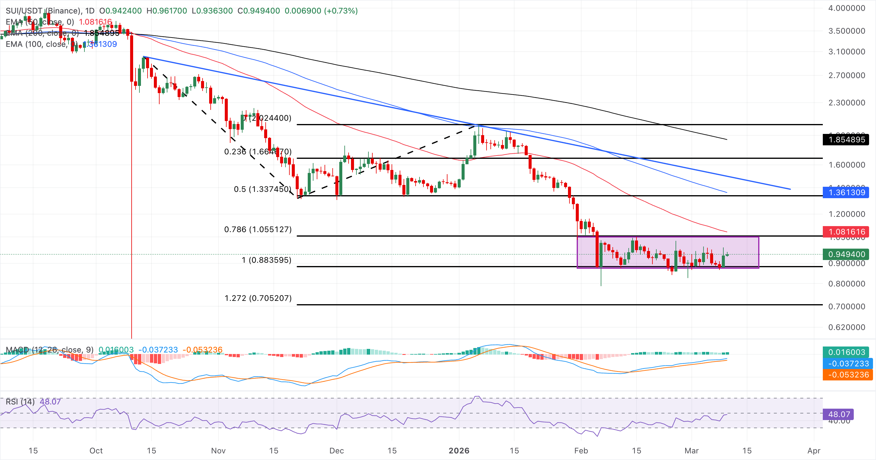 Chart Analysis SUI/USDT (Binance)