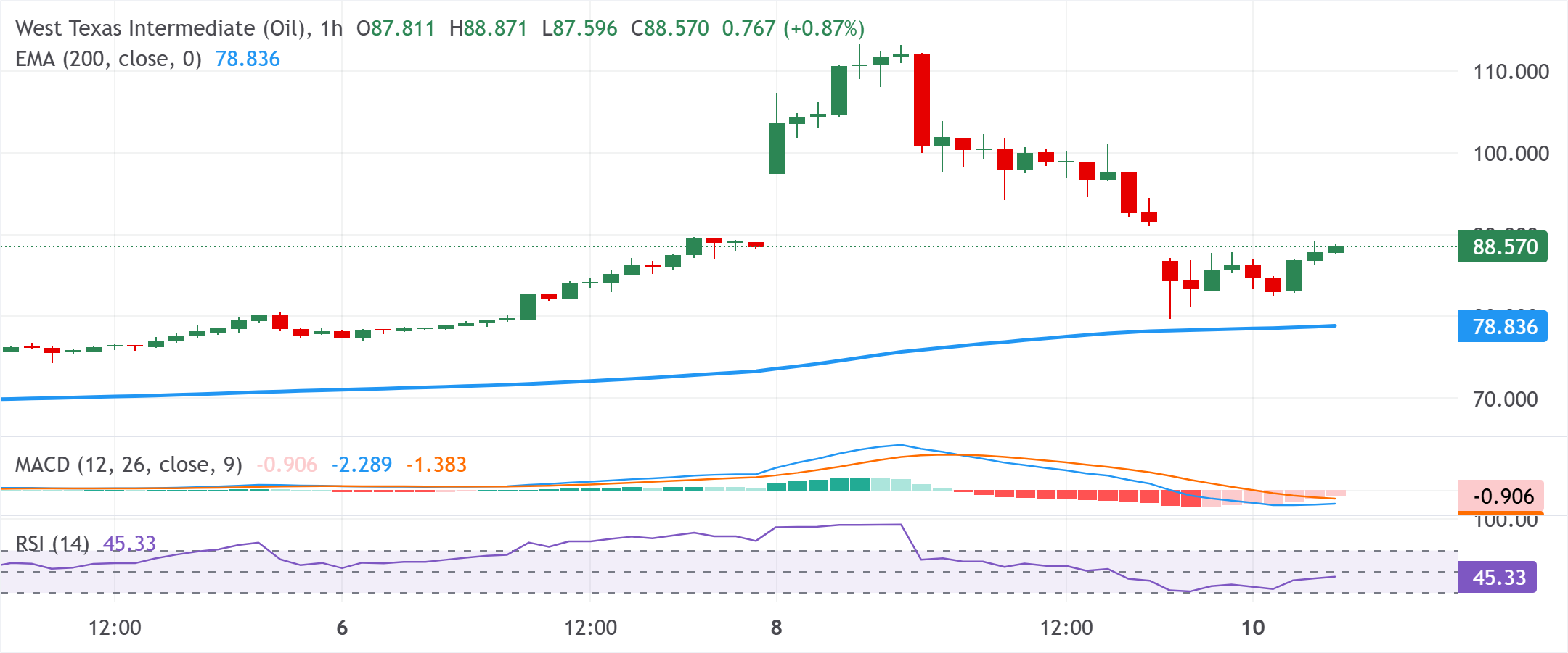 تحليل الرسم البياني لخام غرب تكساس الوسيط