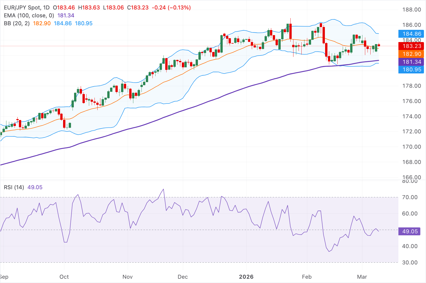 Chart Analyse EUR/JPY