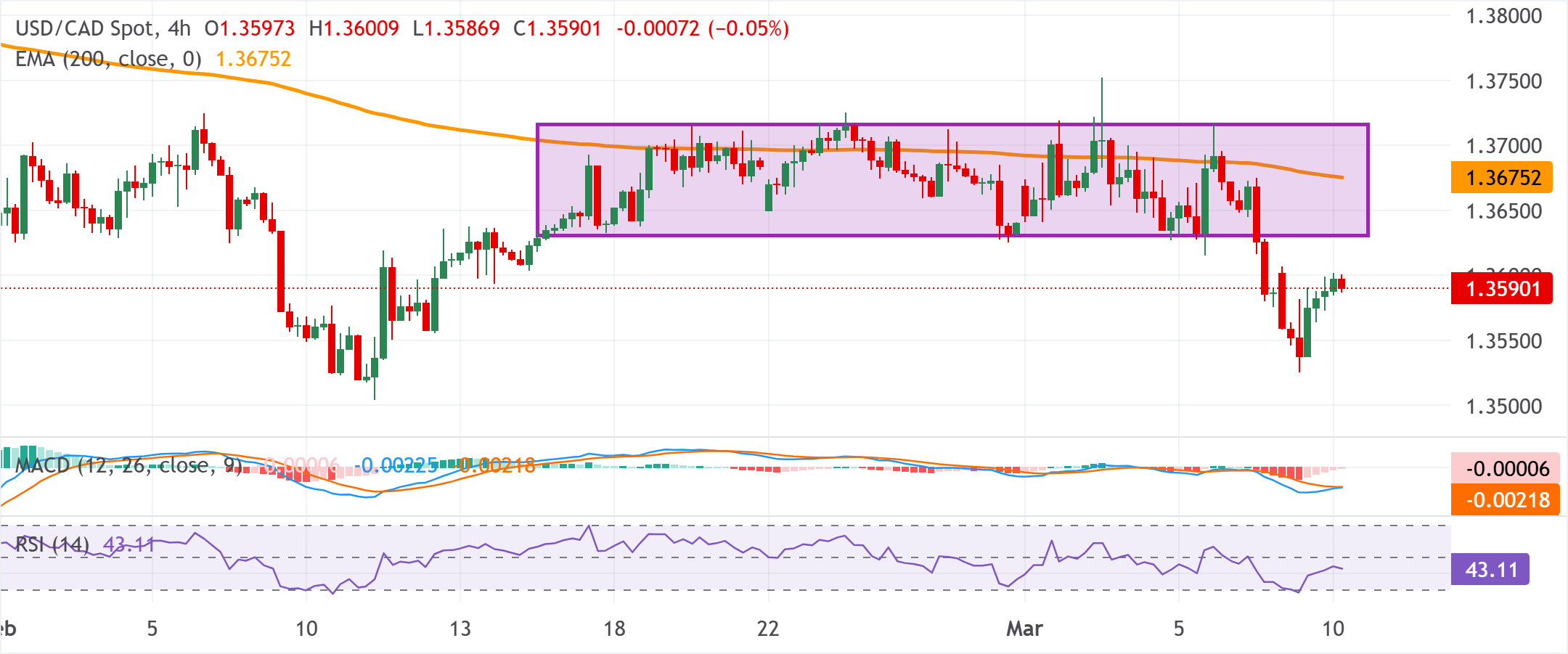 Phân tích Biểu đồ USD/CAD