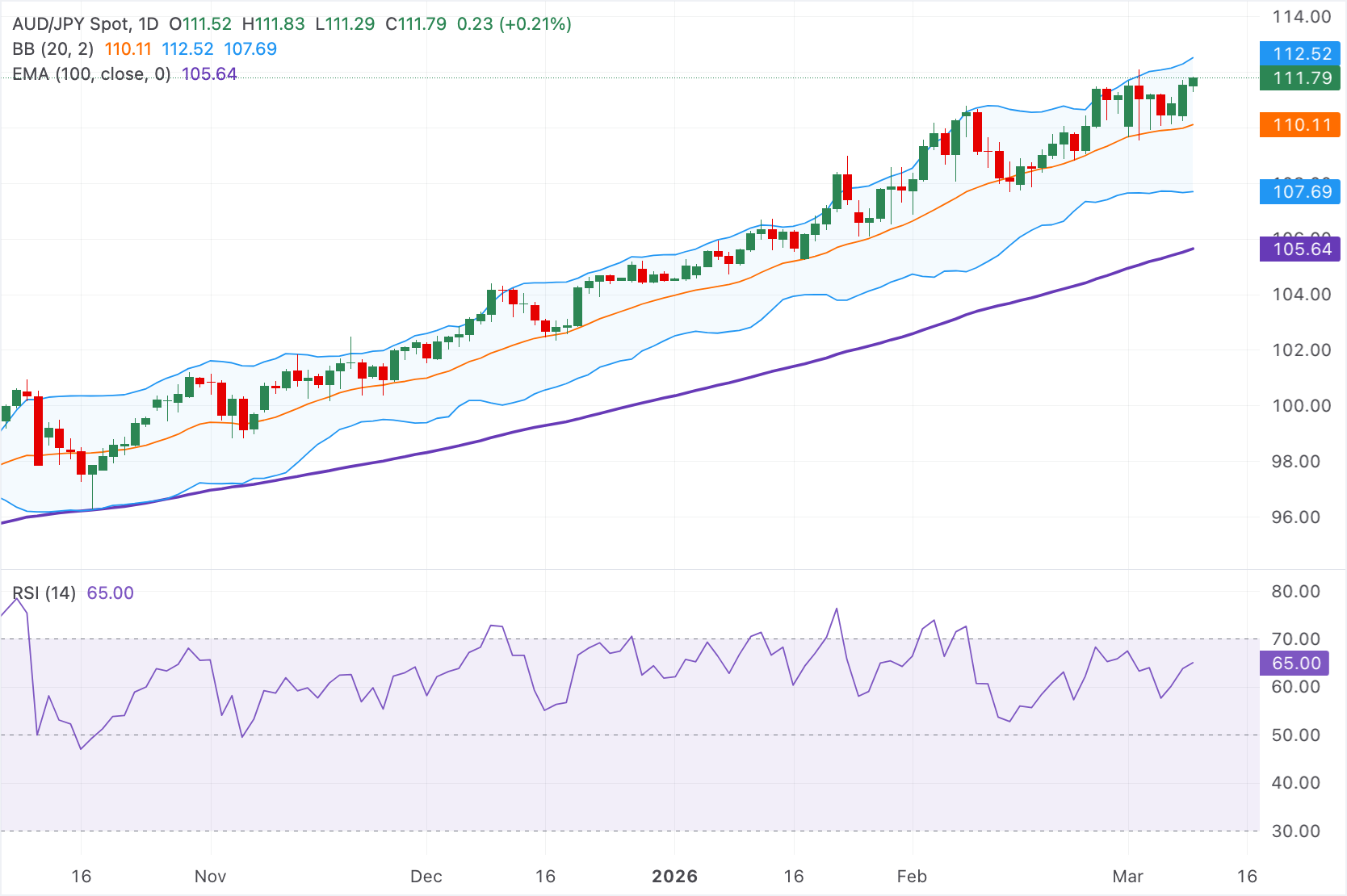 Chart Analysis AUD/JPY