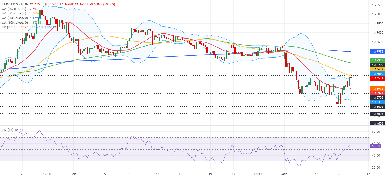 Phân tích Biểu đồ EUR/USD