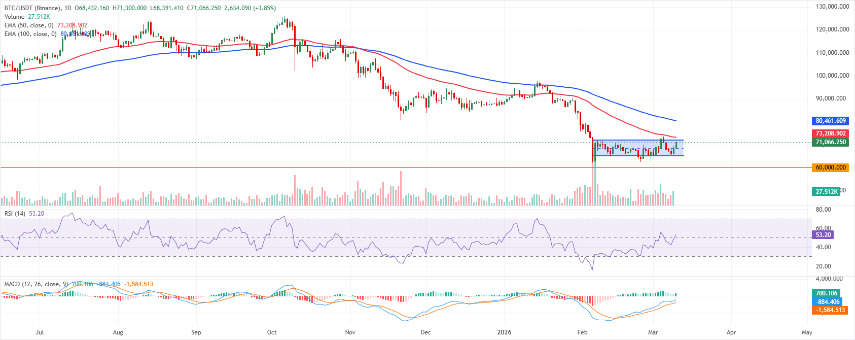 Chart Analysis BTC/USDT (Binance)