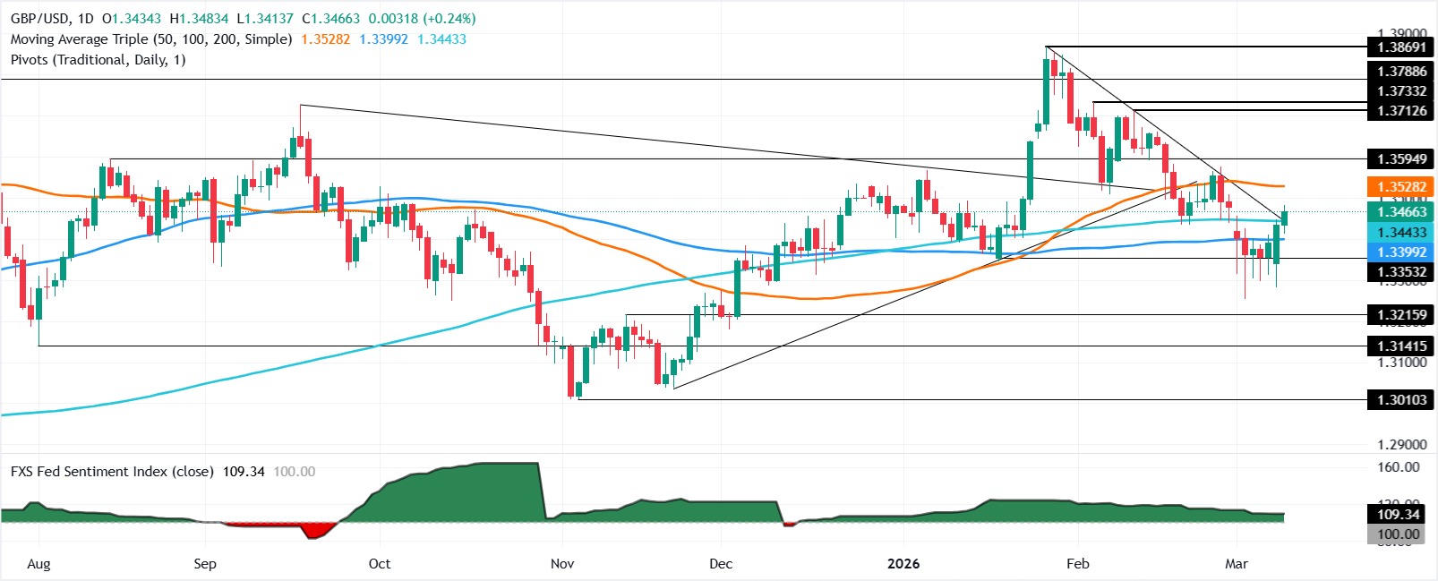 Chart Analysis GBP/USD