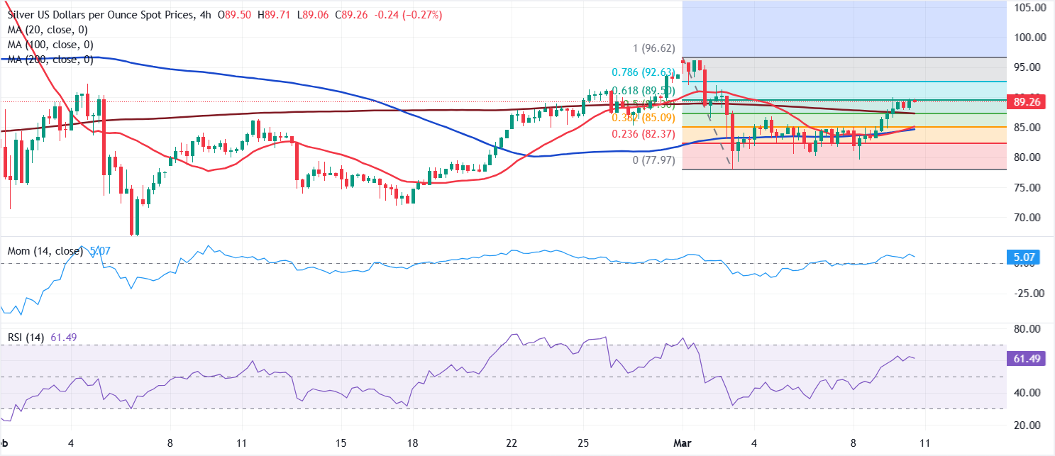 Анализ графика XAG/USD